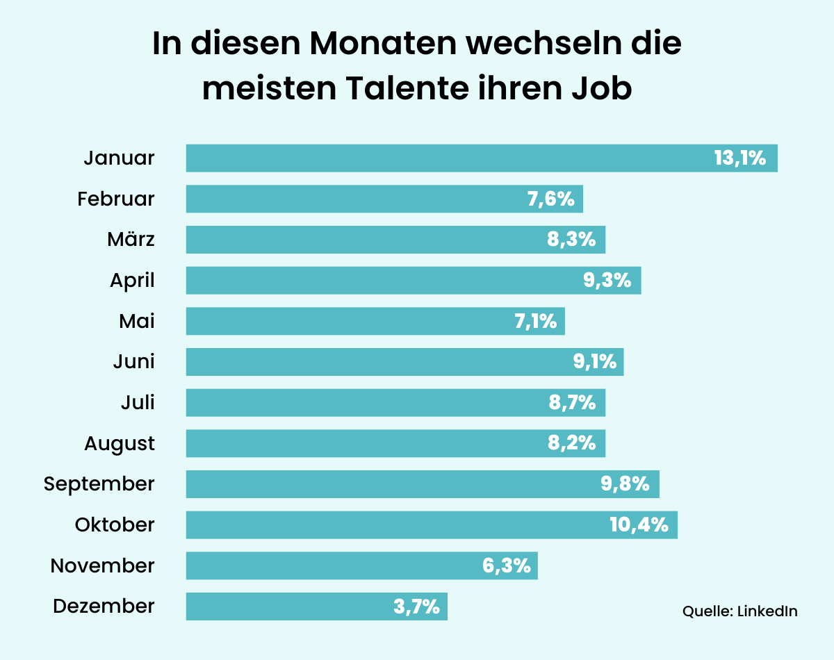 Statistik - In diesen Monaten wechseln die meisten Talente ihren Job