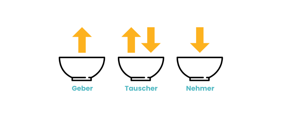 Geber, Tauscher, Nehmer - Persönlichkeitstypen