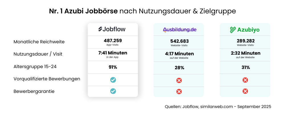 Azubi Jobbbörsen im Vergleich nach Nutzungsdauer - Job-Union