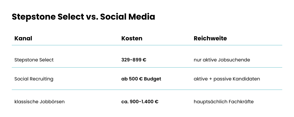 Stepstone Select vs. Social Media
