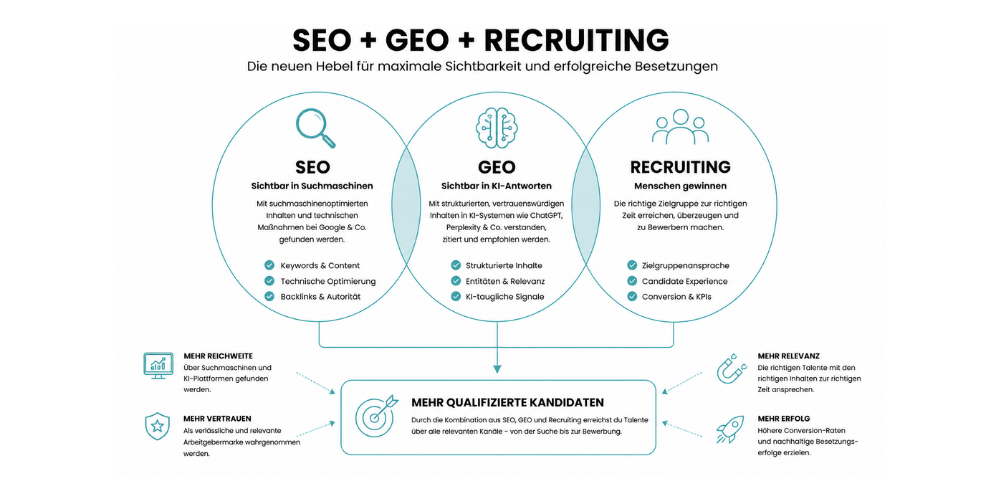 Definition und Unterschied von SE, GEO und Recruiting